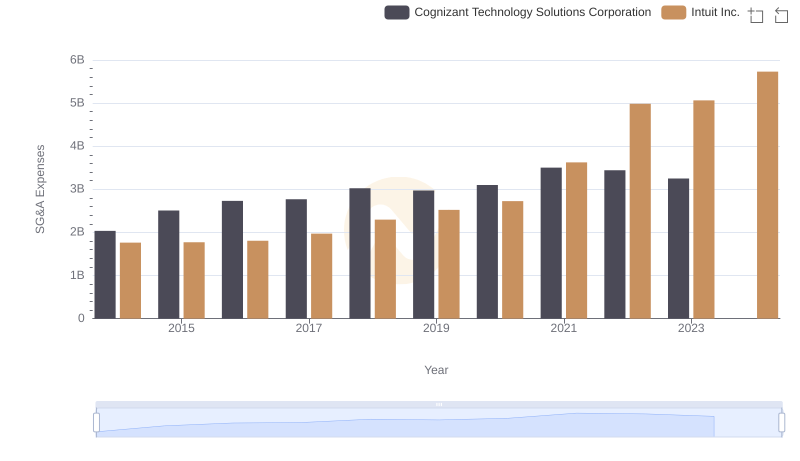 Cost Management Insights: SG&A Expenses for Intuit Inc. and Cognizant Technology Solutions Corporation