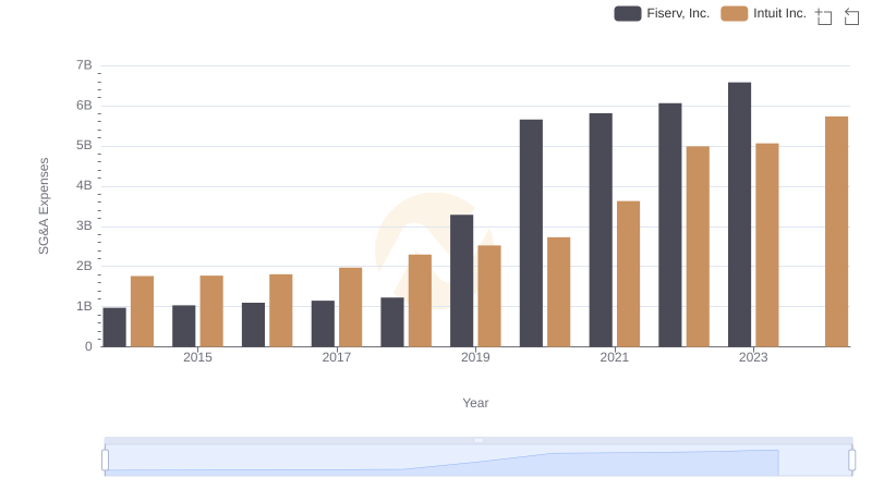 Cost Management Insights: SG&A Expenses for Intuit Inc. and Fiserv, Inc.