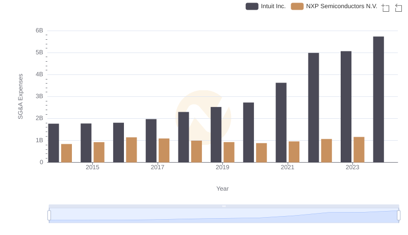 Cost Management Insights: SG&A Expenses for Intuit Inc. and NXP Semiconductors N.V.