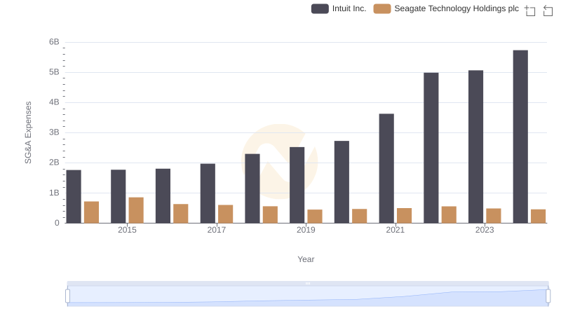 Cost Management Insights: SG&A Expenses for Intuit Inc. and Seagate Technology Holdings plc