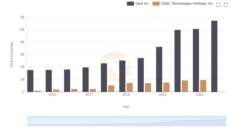 Cost Management Insights: SG&A Expenses for Intuit Inc. and SS&C Technologies Holdings, Inc.