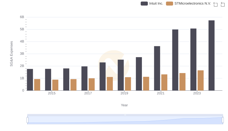 Cost Management Insights: SG&A Expenses for Intuit Inc. and STMicroelectronics N.V.