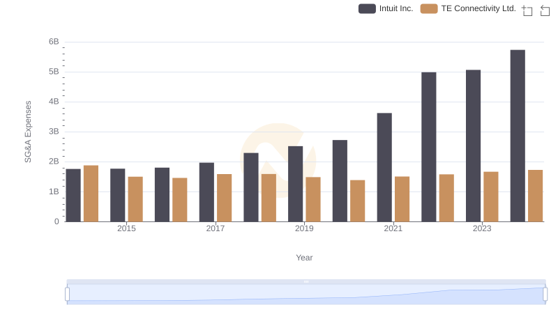 Cost Management Insights: SG&A Expenses for Intuit Inc. and TE Connectivity Ltd.