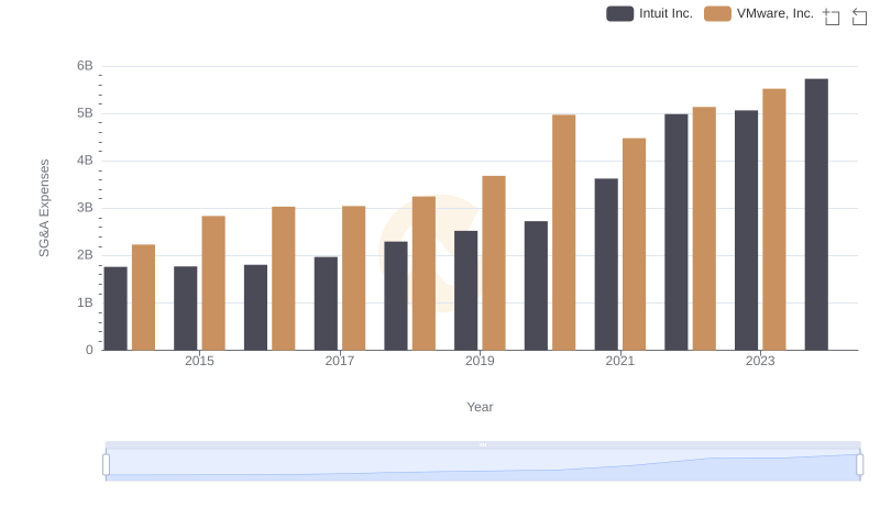 Cost Management Insights: SG&A Expenses for Intuit Inc. and VMware, Inc.
