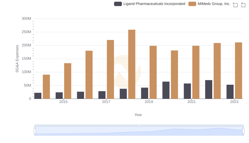 Cost Management Insights: SG&A Expenses for Ligand Pharmaceuticals Incorporated and MiMedx Group, Inc.