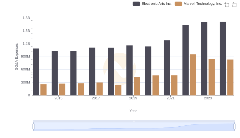 Cost Management Insights: SG&A Expenses for Marvell Technology, Inc. and Electronic Arts Inc.