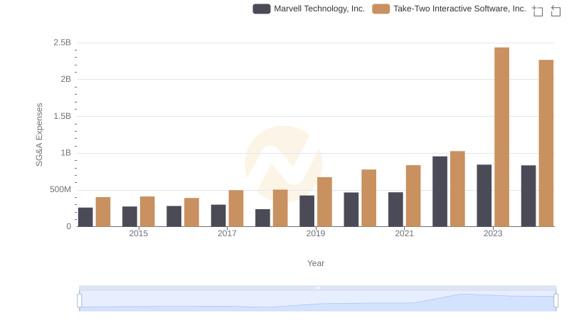 Cost Management Insights: SG&A Expenses for Marvell Technology, Inc. and Take-Two Interactive Software, Inc.