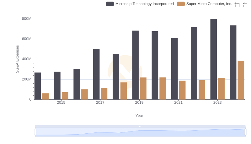 Cost Management Insights: SG&A Expenses for Microchip Technology Incorporated and Super Micro Computer, Inc.