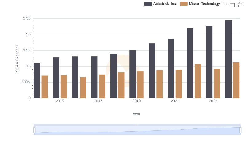 Cost Management Insights: SG&A Expenses for Micron Technology, Inc. and Autodesk, Inc.