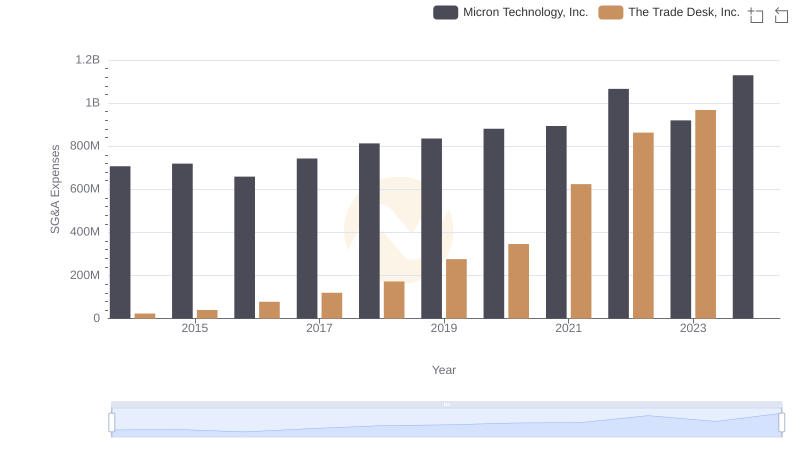 Cost Management Insights: SG&A Expenses for Micron Technology, Inc. and The Trade Desk, Inc.