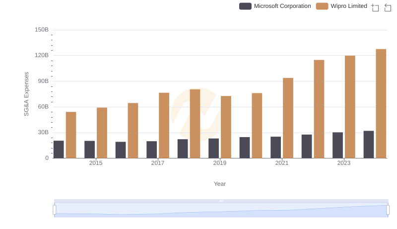 Cost Management Insights: SG&A Expenses for Microsoft Corporation and Wipro Limited