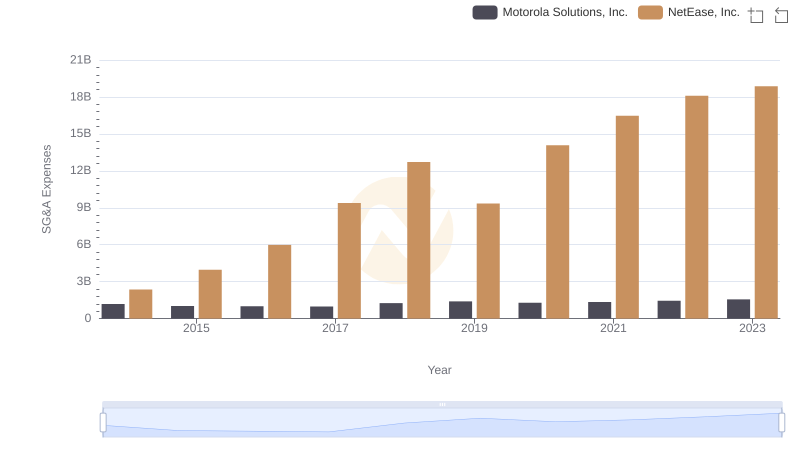 Cost Management Insights: SG&A Expenses for Motorola Solutions, Inc. and NetEase, Inc.