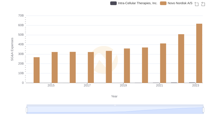 Cost Management Insights: SG&A Expenses for Novo Nordisk A/S and Intra-Cellular Therapies, Inc.
