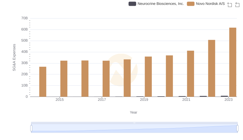 Cost Management Insights: SG&A Expenses for Novo Nordisk A/S and Neurocrine Biosciences, Inc.