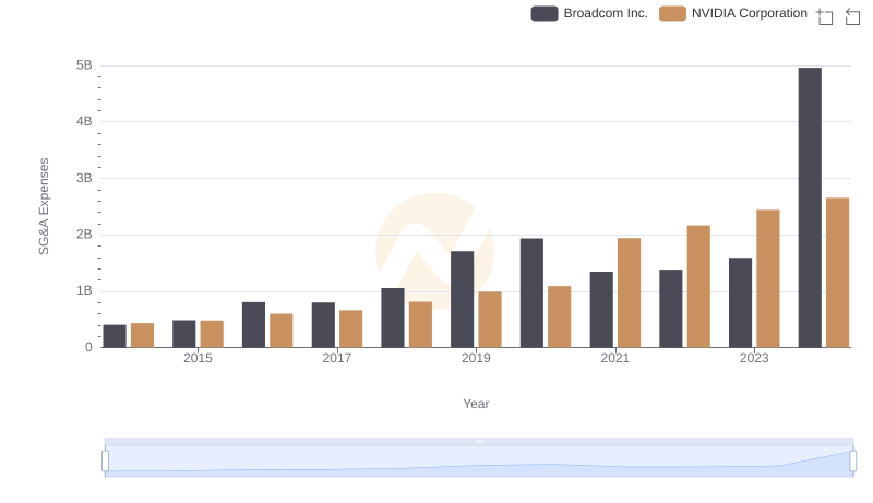 Cost Management Insights: SG&A Expenses for NVIDIA Corporation and Broadcom Inc.