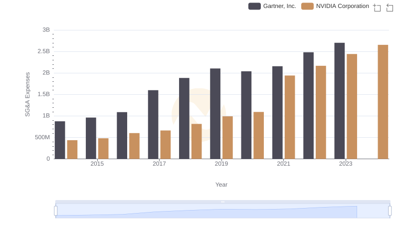 Cost Management Insights: SG&A Expenses for NVIDIA Corporation and Gartner, Inc.
