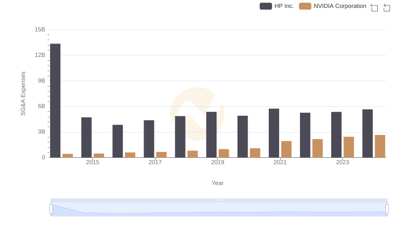 Cost Management Insights: SG&A Expenses for NVIDIA Corporation and HP Inc.