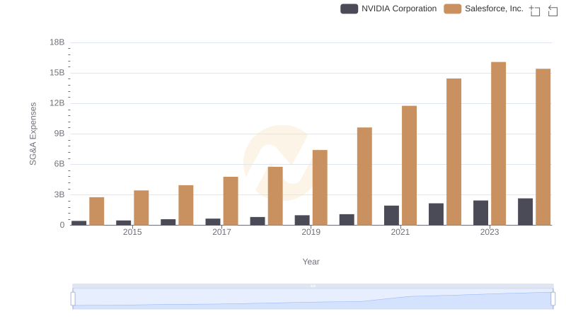 Cost Management Insights: SG&A Expenses for NVIDIA Corporation and Salesforce, Inc.