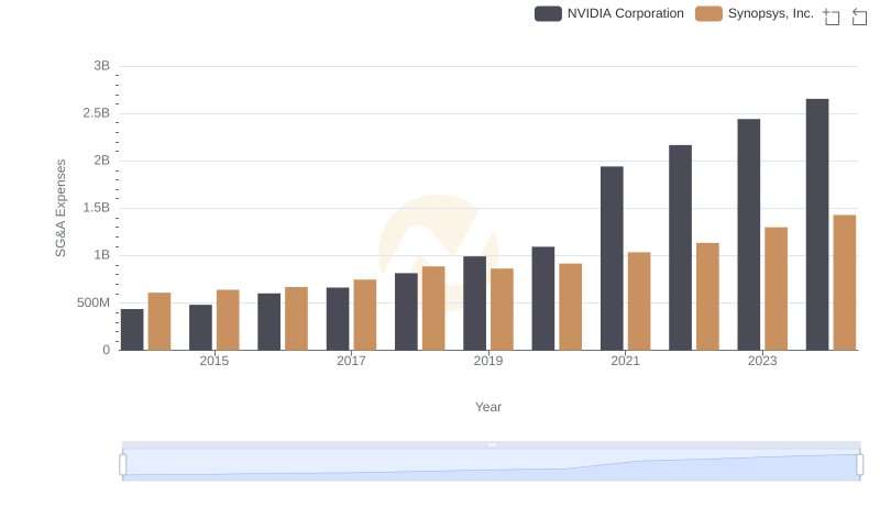 Cost Management Insights: SG&A Expenses for NVIDIA Corporation and Synopsys, Inc.