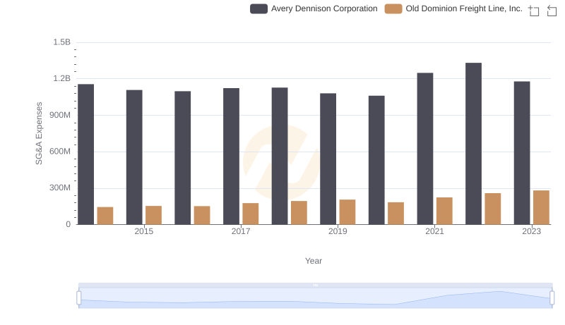 Cost Management Insights: SG&A Expenses for Old Dominion Freight Line, Inc. and Avery Dennison Corporation