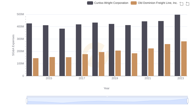 Cost Management Insights: SG&A Expenses for Old Dominion Freight Line, Inc. and Curtiss-Wright Corporation