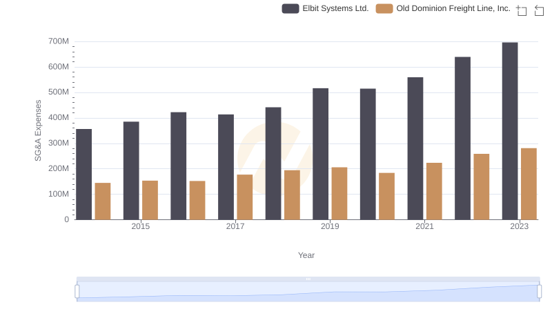 Cost Management Insights: SG&A Expenses for Old Dominion Freight Line, Inc. and Elbit Systems Ltd.
