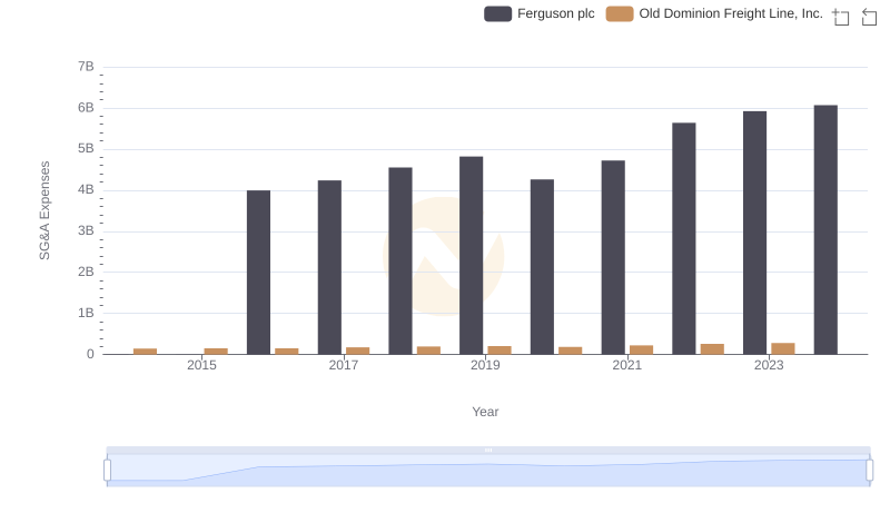 Cost Management Insights: SG&A Expenses for Old Dominion Freight Line, Inc. and Ferguson plc