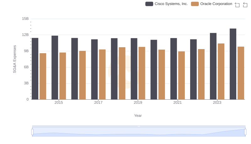 Cost Management Insights: SG&A Expenses for Oracle Corporation and Cisco Systems, Inc.