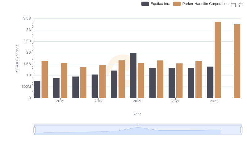 Cost Management Insights: SG&A Expenses for Parker-Hannifin Corporation and Equifax Inc.