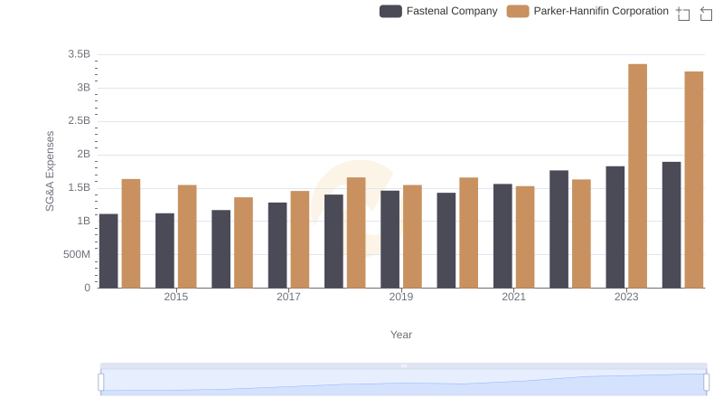 Cost Management Insights: SG&A Expenses for Parker-Hannifin Corporation and Fastenal Company