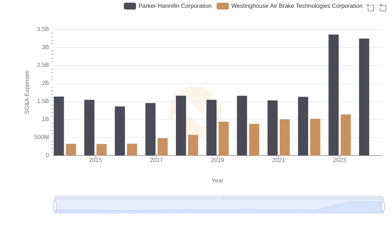 Cost Management Insights: SG&A Expenses for Parker-Hannifin Corporation and Westinghouse Air Brake Technologies Corporation