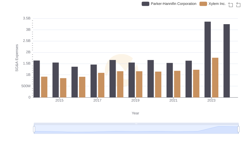 Cost Management Insights: SG&A Expenses for Parker-Hannifin Corporation and Xylem Inc.