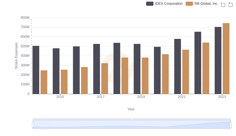 Cost Management Insights: SG&A Expenses for RB Global, Inc. and IDEX Corporation