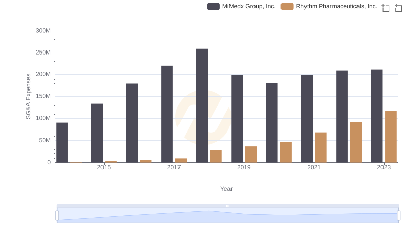 Cost Management Insights: SG&A Expenses for Rhythm Pharmaceuticals, Inc. and MiMedx Group, Inc.