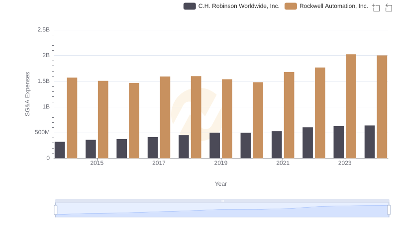Cost Management Insights: SG&A Expenses for Rockwell Automation, Inc. and C.H. Robinson Worldwide, Inc.