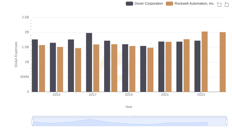 Cost Management Insights: SG&A Expenses for Rockwell Automation, Inc. and Dover Corporation
