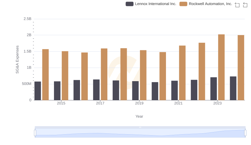 Cost Management Insights: SG&A Expenses for Rockwell Automation, Inc. and Lennox International Inc.