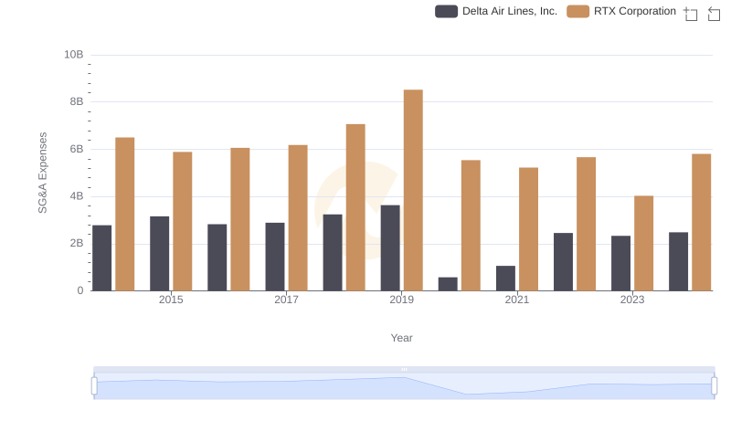 Cost Management Insights: SG&A Expenses for RTX Corporation and Delta Air Lines, Inc.