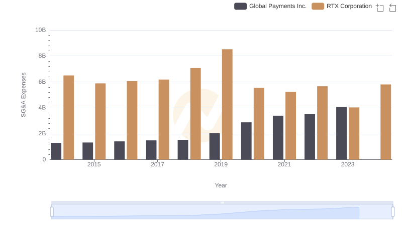 Cost Management Insights: SG&A Expenses for RTX Corporation and Global Payments Inc.