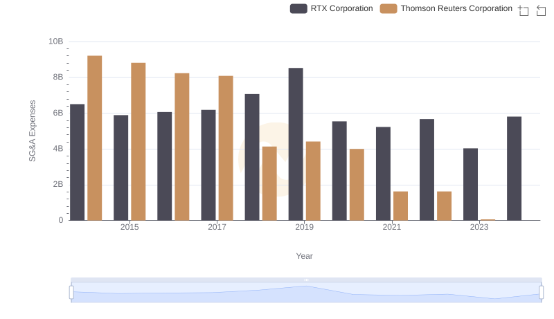 Cost Management Insights: SG&A Expenses for RTX Corporation and Thomson Reuters Corporation