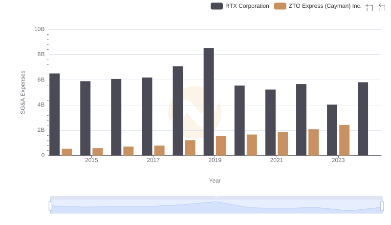 Cost Management Insights: SG&A Expenses for RTX Corporation and ZTO Express (Cayman) Inc.