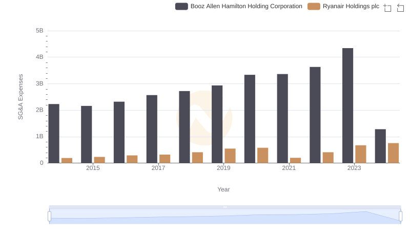 Cost Management Insights: SG&A Expenses for Ryanair Holdings plc and Booz Allen Hamilton Holding Corporation