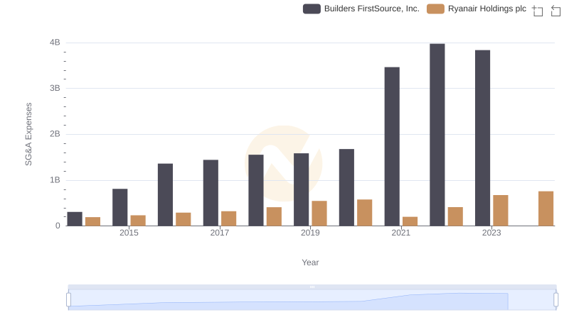 Cost Management Insights: SG&A Expenses for Ryanair Holdings plc and Builders FirstSource, Inc.