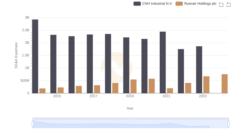 Cost Management Insights: SG&A Expenses for Ryanair Holdings plc and CNH Industrial N.V.