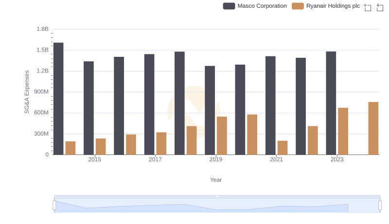 Cost Management Insights: SG&A Expenses for Ryanair Holdings plc and Masco Corporation