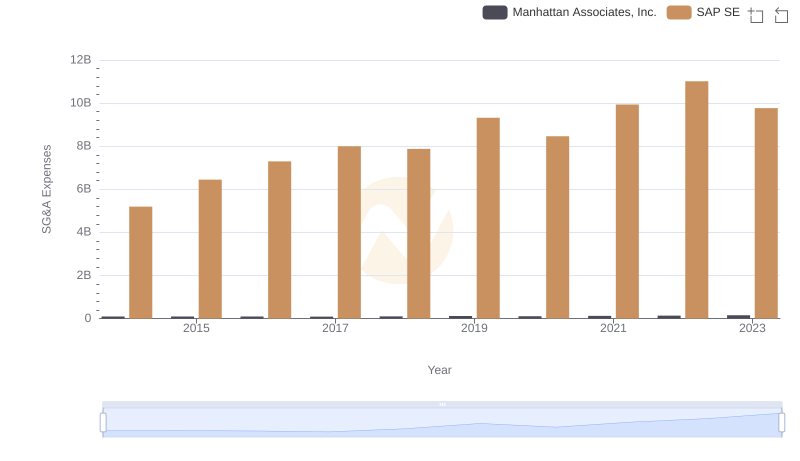 Cost Management Insights: SG&A Expenses for SAP SE and Manhattan Associates, Inc.