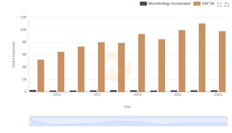 Cost Management Insights: SG&A Expenses for SAP SE and MicroStrategy Incorporated
