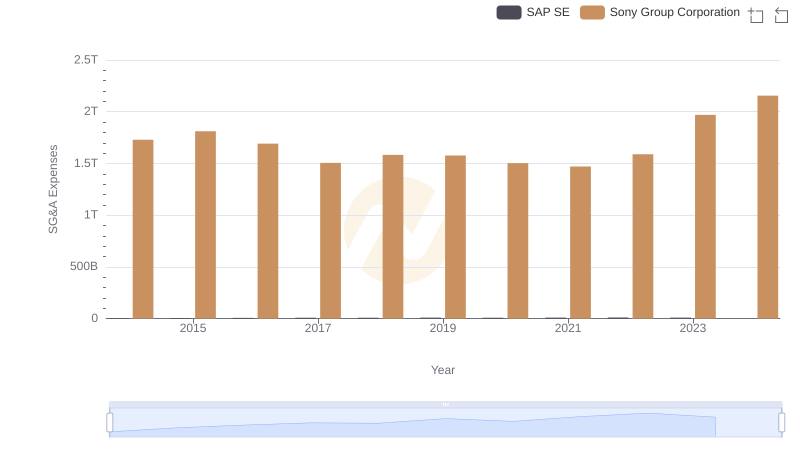 Cost Management Insights: SG&A Expenses for SAP SE and Sony Group Corporation