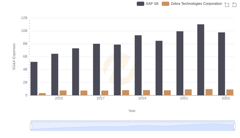 Cost Management Insights: SG&A Expenses for SAP SE and Zebra Technologies Corporation