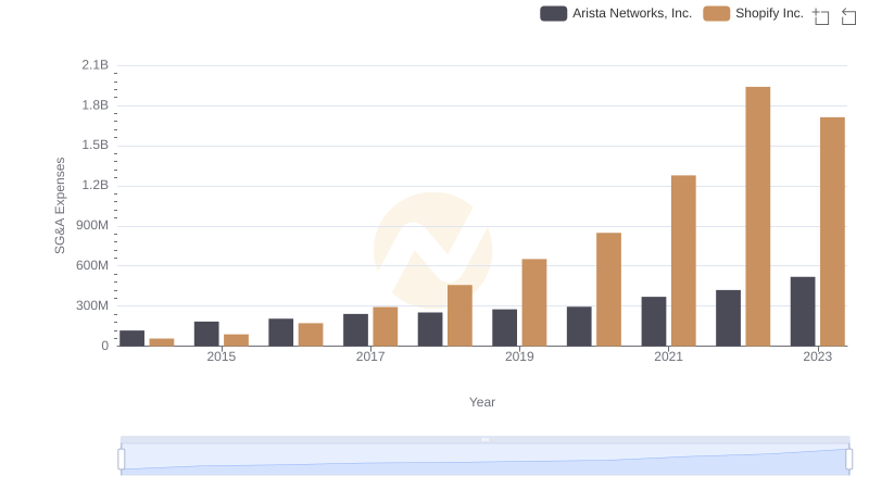 Cost Management Insights: SG&A Expenses for Shopify Inc. and Arista Networks, Inc.